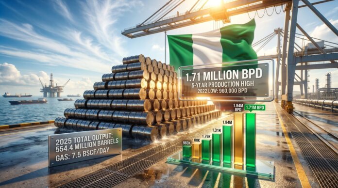 Nigeria’s Oil Output Climbs to 74-Month High, Reaches 1.735mbpd, Nigeria’s Oil Output Climbs to 74-Month High, Reaches 1.735mbpd