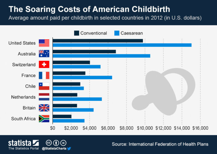 Soaring Childbirth Costs Push Safe Delivery Out of Reach for Many Women